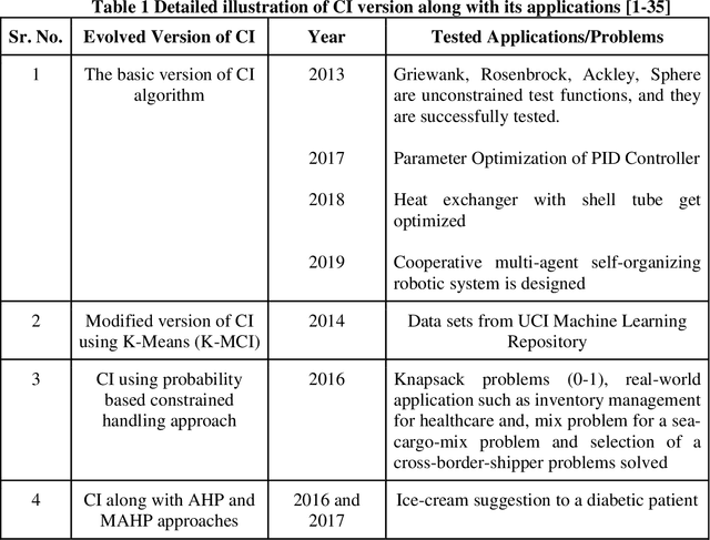 Figure 2 for Biblio-Analysis of Cohort Intelligence (CI) Algorithm and its allied applications from Scopus and Web of Science Perspective