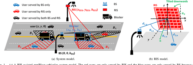 Figure 1 for Optimizing the Deployment of Reconfigurable Intelligent Surfaces in MmWave Vehicular Systems