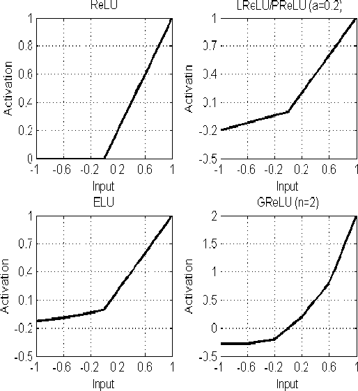 Figure 2 for Deep Global-Connected Net With The Generalized Multi-Piecewise ReLU Activation in Deep Learning