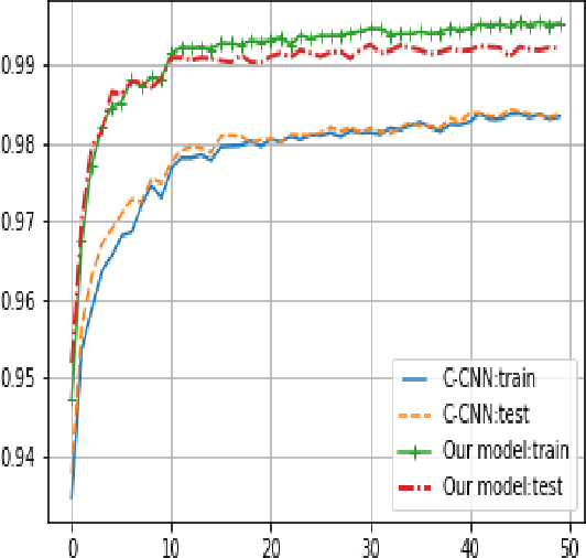 Figure 3 for Deep Global-Connected Net With The Generalized Multi-Piecewise ReLU Activation in Deep Learning