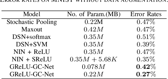 Figure 4 for Deep Global-Connected Net With The Generalized Multi-Piecewise ReLU Activation in Deep Learning