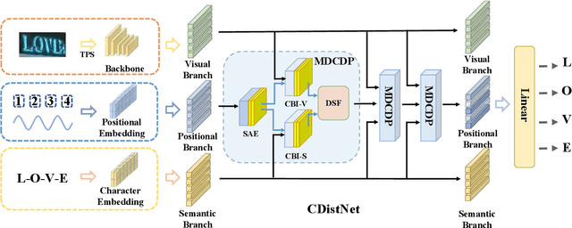 Figure 3 for CDistNet: Perceiving Multi-Domain Character Distance for Robust Text Recognition
