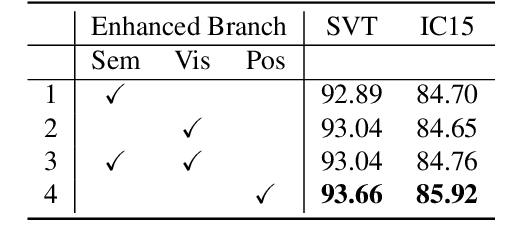 Figure 4 for CDistNet: Perceiving Multi-Domain Character Distance for Robust Text Recognition