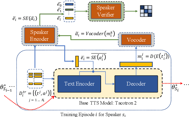 Figure 3 for Continual Speaker Adaptation for Text-to-Speech Synthesis