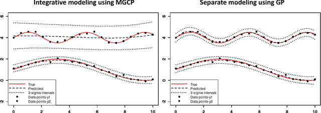 Figure 4 for Minimizing Negative Transfer of Knowledge in Multivariate Gaussian Processes: A Scalable and Regularized Approach
