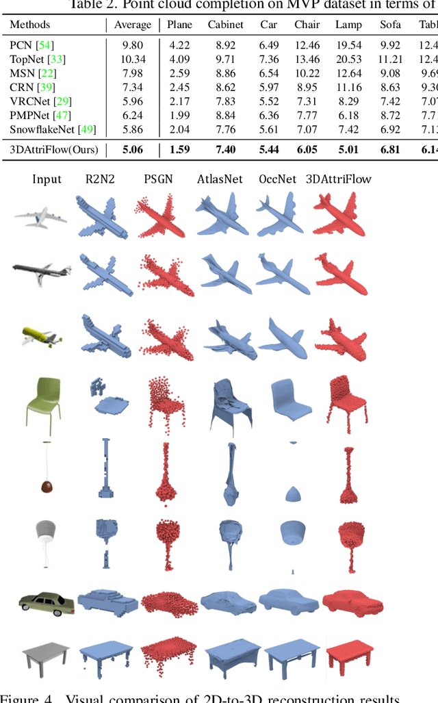 Figure 4 for 3D Shape Reconstruction from 2D Images with Disentangled Attribute Flow