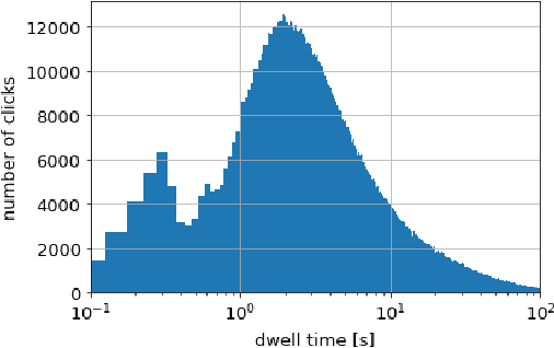 Figure 1 for Analysis of Short Dwell Time in Relation to User Interest in a News Application