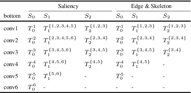 Figure 2 for Three Birds One Stone: A Unified Framework for Salient Object Segmentation, Edge Detection and Skeleton Extraction