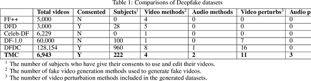 Figure 1 for AI Singapore Trusted Media Challenge Dataset