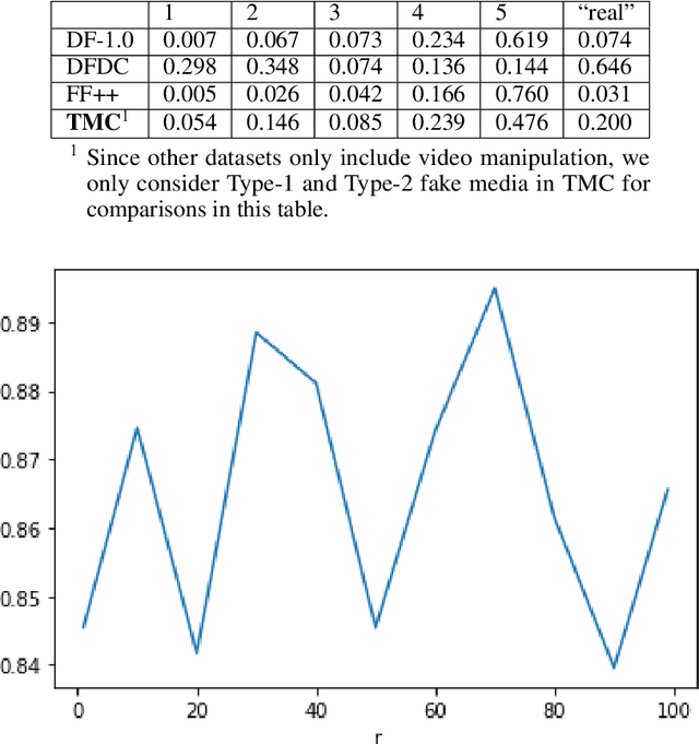Figure 2 for AI Singapore Trusted Media Challenge Dataset