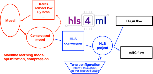 Figure 1 for hls4ml: An Open-Source Codesign Workflow to Empower Scientific Low-Power Machine Learning Devices