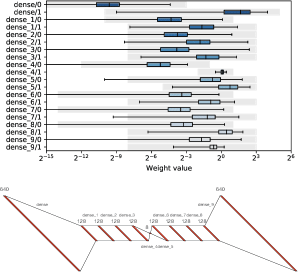 Figure 4 for hls4ml: An Open-Source Codesign Workflow to Empower Scientific Low-Power Machine Learning Devices