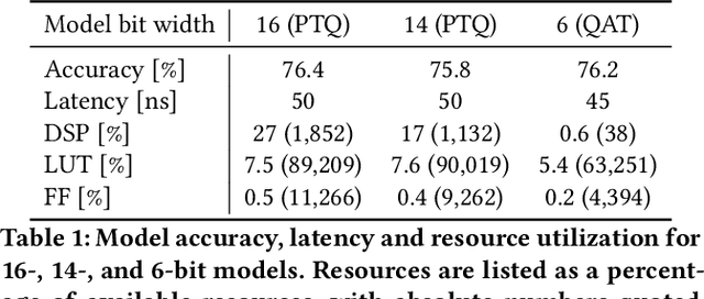 Figure 2 for hls4ml: An Open-Source Codesign Workflow to Empower Scientific Low-Power Machine Learning Devices