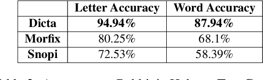 Figure 3 for Nakdan: Professional Hebrew Diacritizer