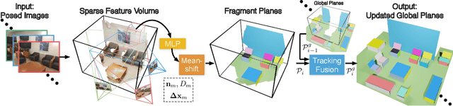 Figure 2 for PlanarRecon: Real-time 3D Plane Detection and Reconstruction from Posed Monocular Videos