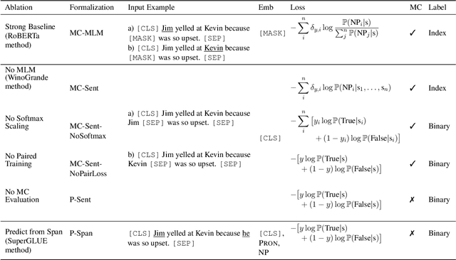 Figure 1 for Precise Task Formalization Matters in Winograd Schema Evaluations