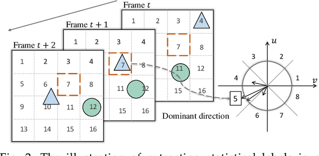 Figure 2 for Self-supervised Video Representation Learning by Uncovering Spatio-temporal Statistics