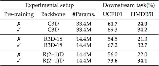 Figure 3 for Self-supervised Video Representation Learning by Uncovering Spatio-temporal Statistics