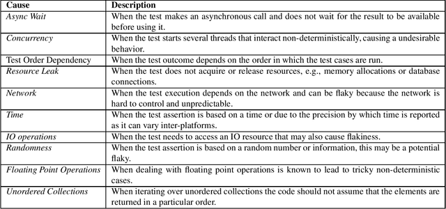 Figure 2 for On the use of test smells for prediction of flaky tests