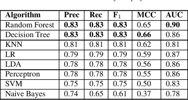 Figure 4 for On the use of test smells for prediction of flaky tests