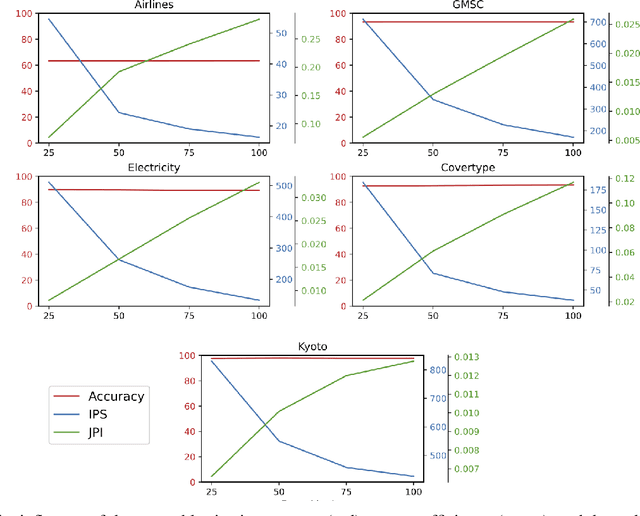 Figure 4 for Balancing Performance and Energy Consumption of Bagging Ensembles for the Classification of Data Streams in Edge Computing