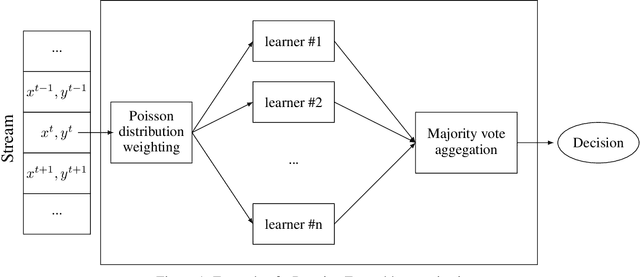 Figure 1 for Balancing Performance and Energy Consumption of Bagging Ensembles for the Classification of Data Streams in Edge Computing
