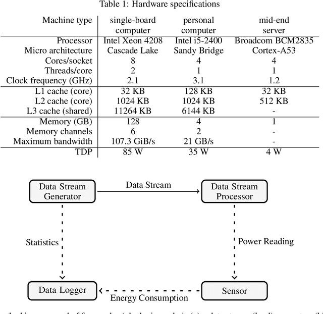 Figure 2 for Balancing Performance and Energy Consumption of Bagging Ensembles for the Classification of Data Streams in Edge Computing