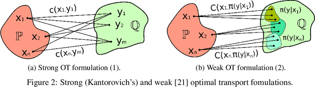 Figure 3 for Kernel Neural Optimal Transport