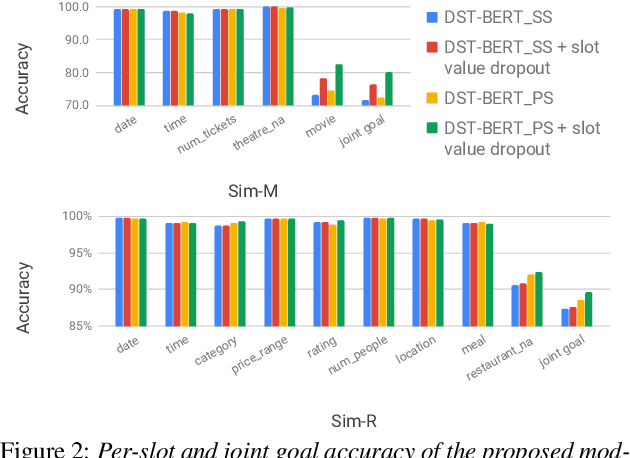 Figure 4 for BERT-DST: Scalable End-to-End Dialogue State Tracking with Bidirectional Encoder Representations from Transformer