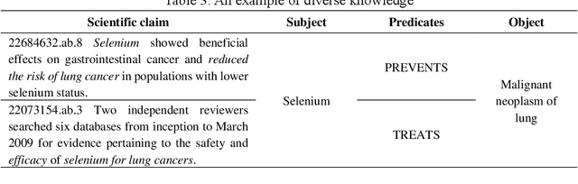 Figure 4 for Towards Medical Knowmetrics: Representing and Computing Medical Knowledge using Semantic Predications as the Knowledge Unit and the Uncertainty as the Knowledge Context