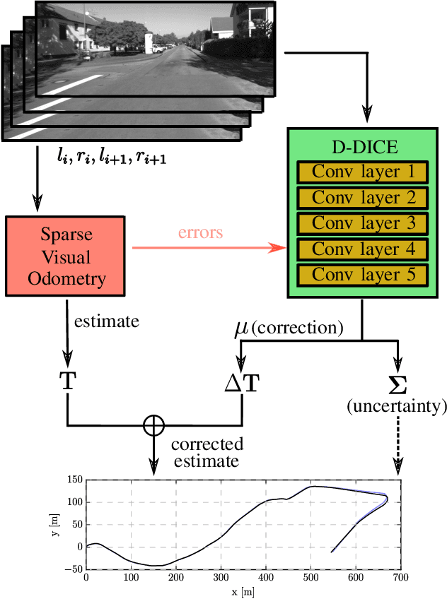 Figure 1 for Simultaneously Learning Corrections and Error Models for Geometry-based Visual Odometry Methods