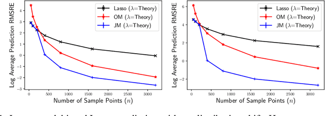 Figure 1 for Debiasing Linear Prediction