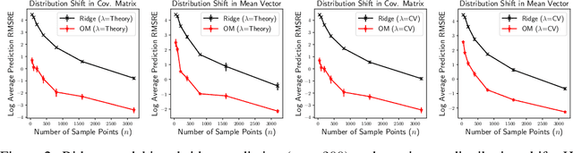 Figure 3 for Debiasing Linear Prediction