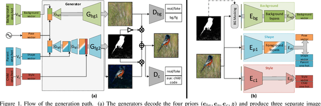 Figure 1 for OneGAN: Simultaneous Unsupervised Learning of Conditional Image Generation, Foreground Segmentation, and Fine-Grained Clustering