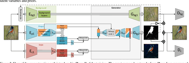 Figure 3 for OneGAN: Simultaneous Unsupervised Learning of Conditional Image Generation, Foreground Segmentation, and Fine-Grained Clustering