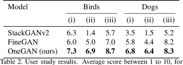 Figure 4 for OneGAN: Simultaneous Unsupervised Learning of Conditional Image Generation, Foreground Segmentation, and Fine-Grained Clustering