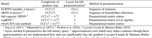 Figure 1 for projUNN: efficient method for training deep networks with unitary matrices