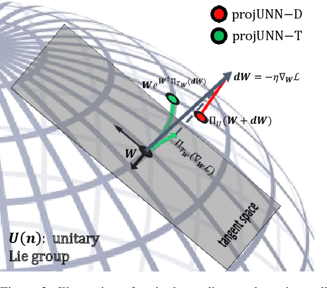 Figure 3 for projUNN: efficient method for training deep networks with unitary matrices