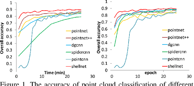 Figure 1 for ShellNet: Efficient Point Cloud Convolutional Neural Networks using Concentric Shells Statistics