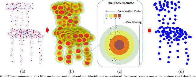 Figure 3 for ShellNet: Efficient Point Cloud Convolutional Neural Networks using Concentric Shells Statistics