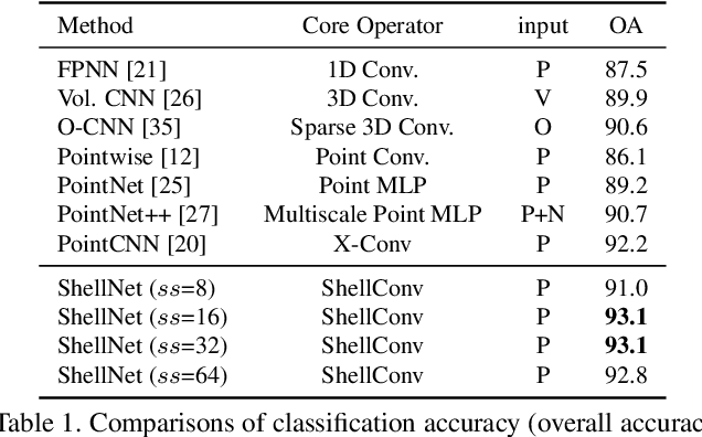 Figure 2 for ShellNet: Efficient Point Cloud Convolutional Neural Networks using Concentric Shells Statistics