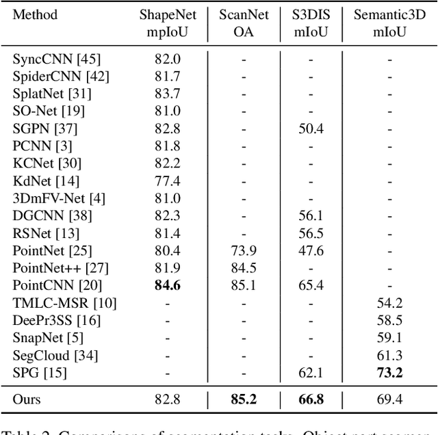 Figure 4 for ShellNet: Efficient Point Cloud Convolutional Neural Networks using Concentric Shells Statistics