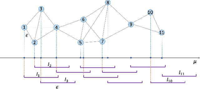 Figure 1 for Multi-Armed Bandits on Unit Interval Graphs