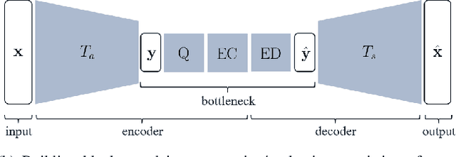 Figure 1 for Transform Network Architectures for Deep Learning based End-to-End Image/Video Coding in Subsampled Color Spaces