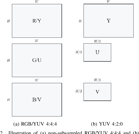 Figure 3 for Transform Network Architectures for Deep Learning based End-to-End Image/Video Coding in Subsampled Color Spaces