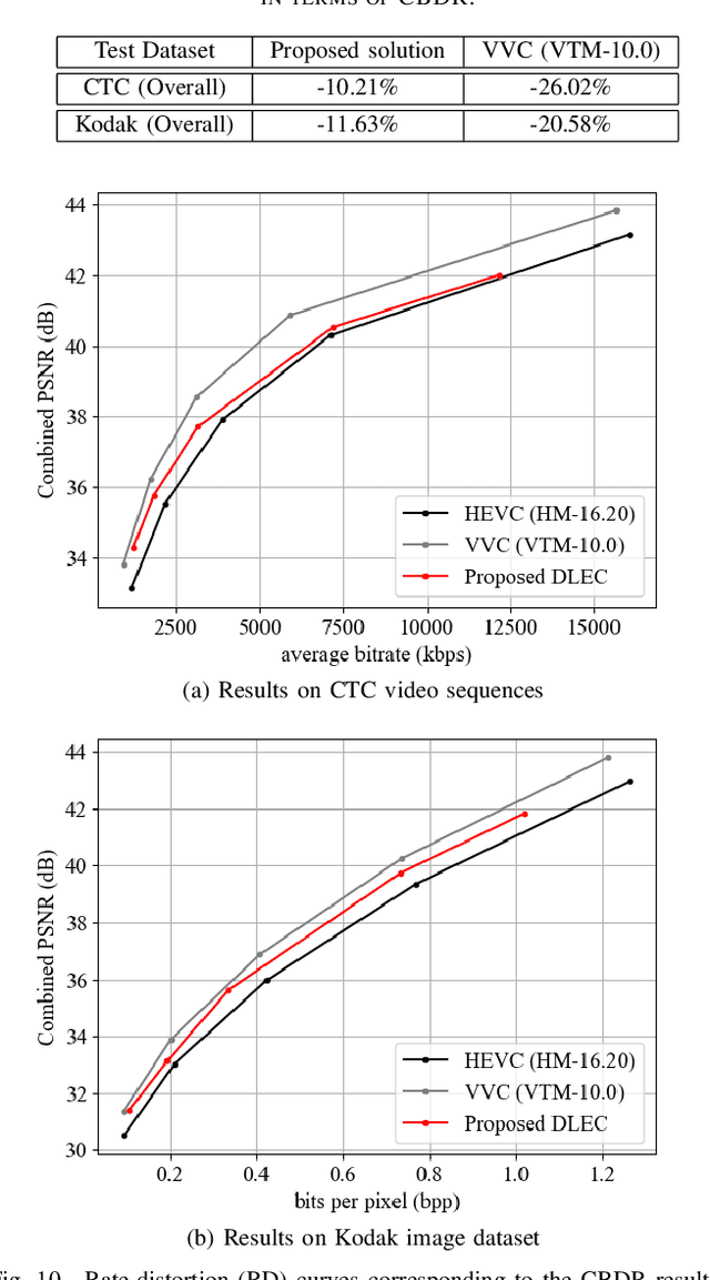 Figure 2 for Transform Network Architectures for Deep Learning based End-to-End Image/Video Coding in Subsampled Color Spaces