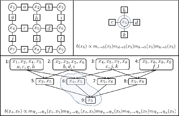 Figure 1 for Generalized Belief Propagation on Tree Robust Structured Region Graphs