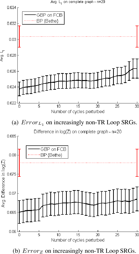 Figure 4 for Generalized Belief Propagation on Tree Robust Structured Region Graphs