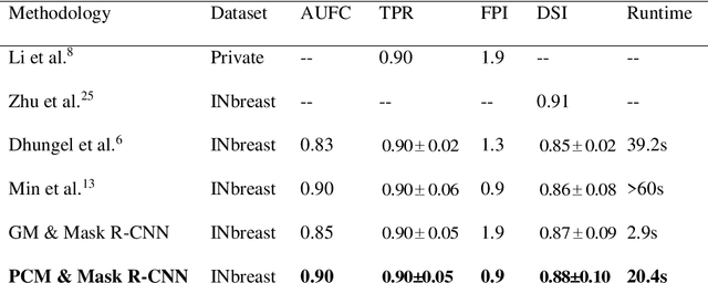 Figure 2 for Fully automatic computer-aided mass detection and segmentation via pseudo-color mammograms and Mask R-CNN