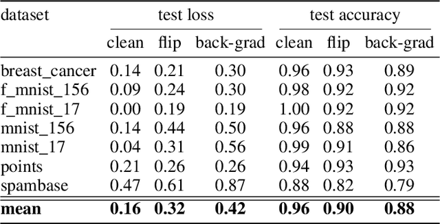 Figure 3 for Defending against Adversarial Denial-of-Service Attacks
